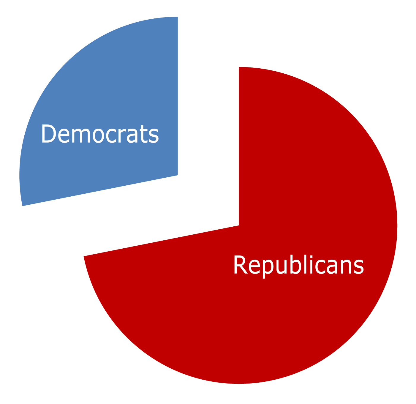 Political Chart