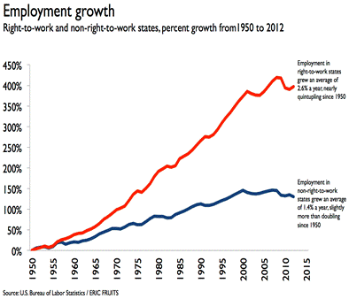 http://www.econinternational.com/wp-content/uploads/2014/03/right_to_work_employment_in_the_states_eric_fruits.png